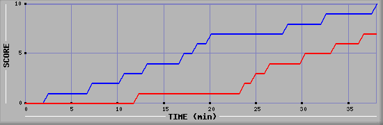 Team Scoring Graph