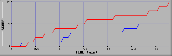 Team Scoring Graph