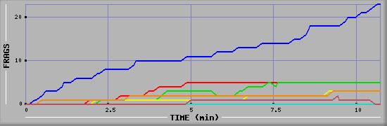 Frag Graph