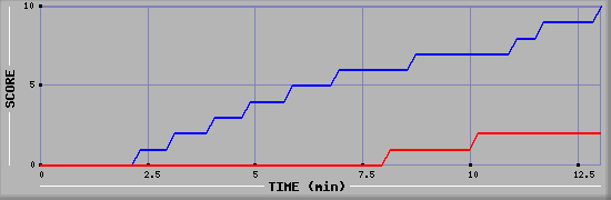 Team Scoring Graph