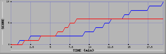 Team Scoring Graph