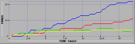 Frag Graph