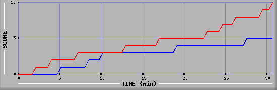 Team Scoring Graph