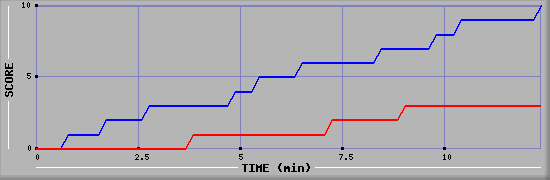 Team Scoring Graph