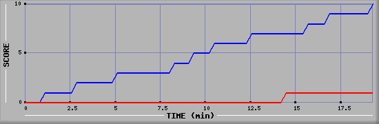 Team Scoring Graph