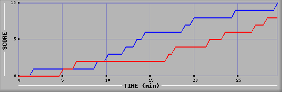 Team Scoring Graph