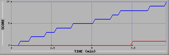 Team Scoring Graph