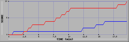 Team Scoring Graph