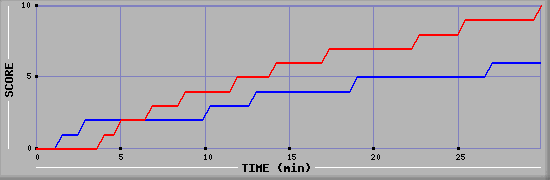 Team Scoring Graph