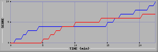 Team Scoring Graph