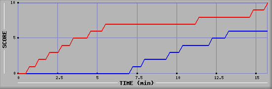 Team Scoring Graph