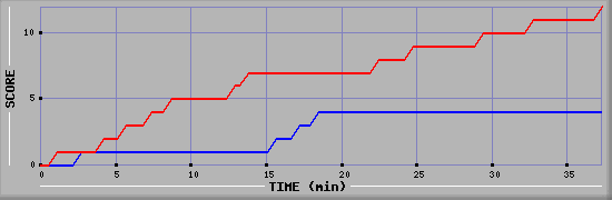 Team Scoring Graph