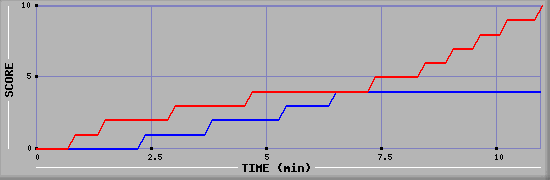 Team Scoring Graph