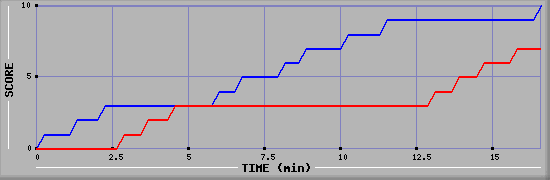Team Scoring Graph