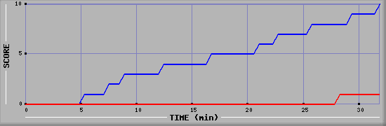 Team Scoring Graph