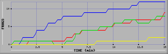 Frag Graph