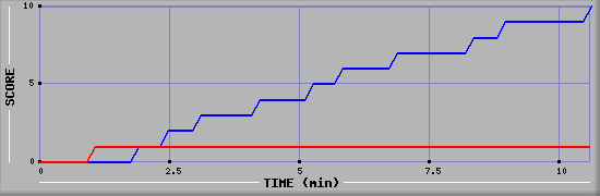 Team Scoring Graph