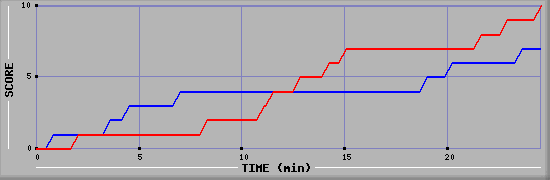 Team Scoring Graph