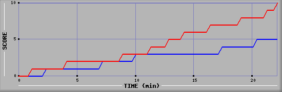 Team Scoring Graph