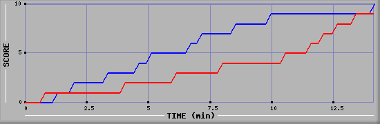 Team Scoring Graph