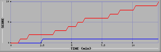 Team Scoring Graph