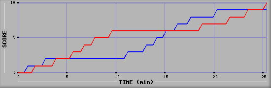 Team Scoring Graph