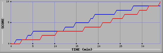Team Scoring Graph