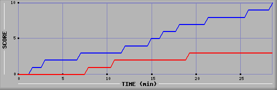 Team Scoring Graph