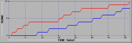 Team Scoring Graph