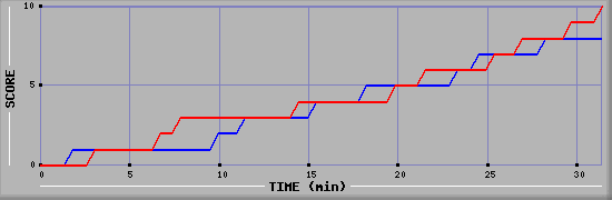 Team Scoring Graph