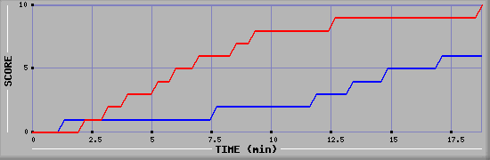 Team Scoring Graph