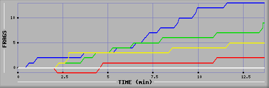 Frag Graph