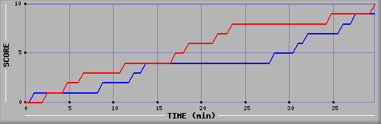 Team Scoring Graph
