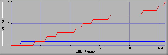 Team Scoring Graph