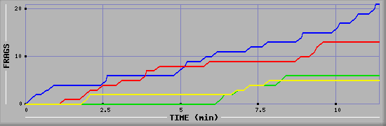 Frag Graph