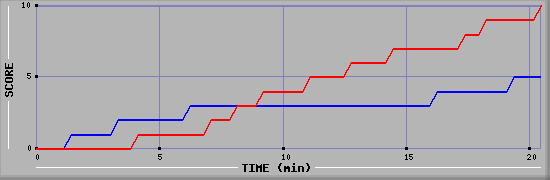Team Scoring Graph