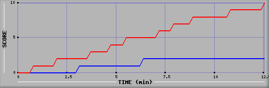 Team Scoring Graph