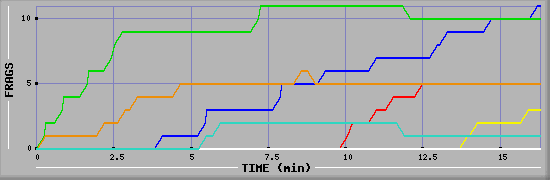 Frag Graph