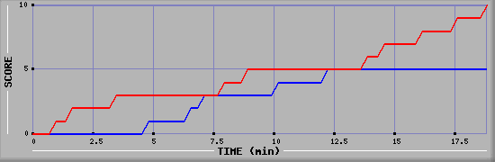 Team Scoring Graph