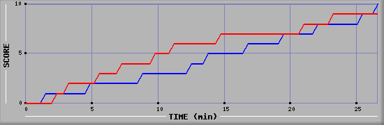 Team Scoring Graph