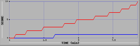 Team Scoring Graph