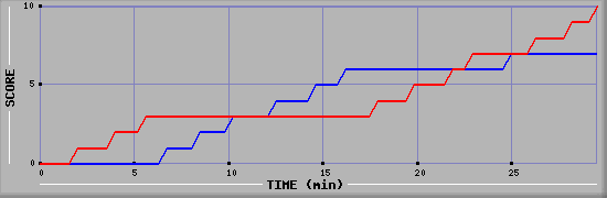 Team Scoring Graph