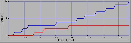 Team Scoring Graph