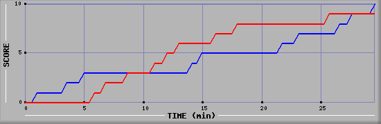 Team Scoring Graph