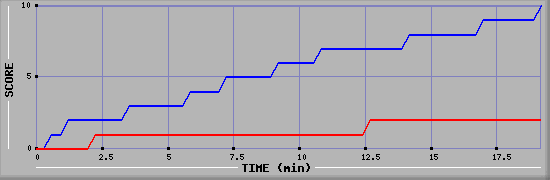 Team Scoring Graph