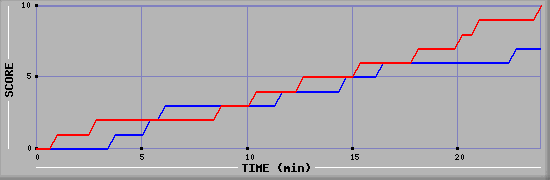 Team Scoring Graph