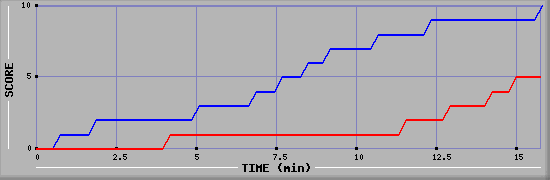Team Scoring Graph