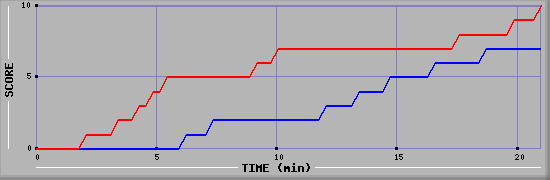 Team Scoring Graph