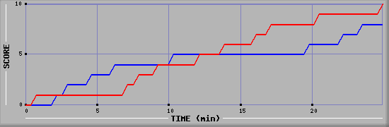 Team Scoring Graph