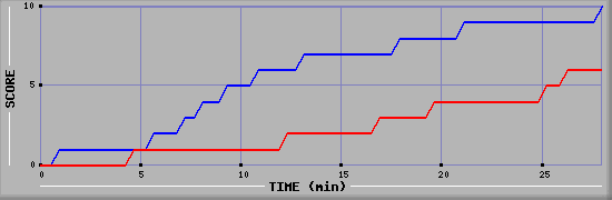 Team Scoring Graph
